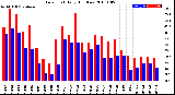 Milwaukee Weather Dew Point<br>Daily High/Low