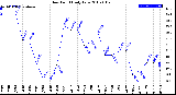 Milwaukee Weather Dew Point<br>Daily Low