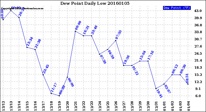 Milwaukee Weather Dew Point<br>Daily Low
