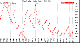 Milwaukee Weather Heat Index<br>Daily High