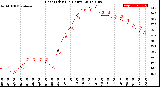 Milwaukee Weather Heat Index<br>(24 Hours)