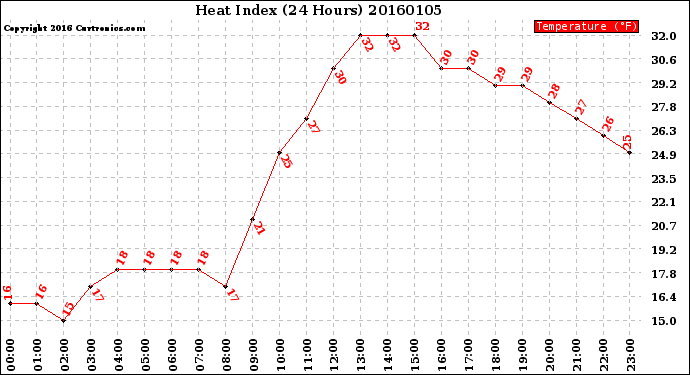 Milwaukee Weather Heat Index<br>(24 Hours)