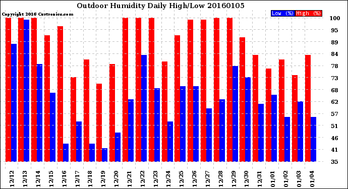 Milwaukee Weather Outdoor Humidity<br>Daily High/Low