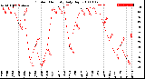 Milwaukee Weather Outdoor Humidity<br>Daily High