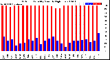 Milwaukee Weather Outdoor Humidity<br>Monthly High/Low