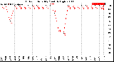 Milwaukee Weather Outdoor Humidity<br>Monthly High