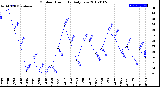 Milwaukee Weather Outdoor Humidity<br>Daily Low