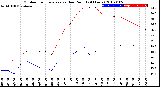 Milwaukee Weather Outdoor Temperature<br>vs Dew Point<br>(24 Hours)