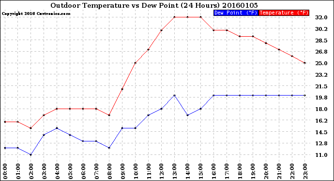 Milwaukee Weather Outdoor Temperature<br>vs Dew Point<br>(24 Hours)