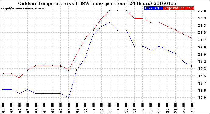 Milwaukee Weather Outdoor Temperature<br>vs THSW Index<br>per Hour<br>(24 Hours)