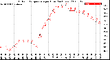 Milwaukee Weather Outdoor Temperature<br>per Hour<br>(24 Hours)