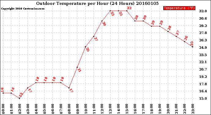 Milwaukee Weather Outdoor Temperature<br>per Hour<br>(24 Hours)