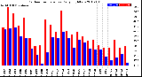 Milwaukee Weather Outdoor Temperature<br>Daily High/Low