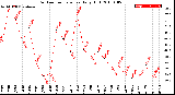 Milwaukee Weather Outdoor Temperature<br>Daily High