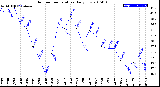 Milwaukee Weather Outdoor Temperature<br>Daily Low