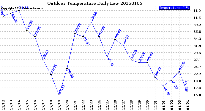 Milwaukee Weather Outdoor Temperature<br>Daily Low