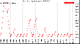 Milwaukee Weather Rain<br>By Day<br>(Inches)