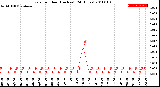 Milwaukee Weather Rain<br>per Hour<br>(Inches)<br>(24 Hours)