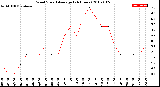 Milwaukee Weather Wind Speed<br>Average<br>(24 Hours)