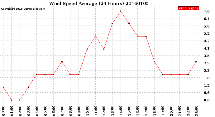 Milwaukee Weather Wind Speed<br>Average<br>(24 Hours)