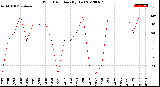 Milwaukee Weather Wind Direction<br>(By Day)