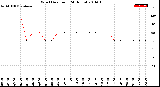 Milwaukee Weather Wind Direction<br>(24 Hours)