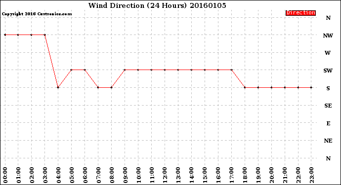 Milwaukee Weather Wind Direction<br>(24 Hours)