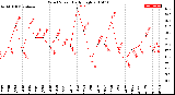 Milwaukee Weather Wind Speed<br>Daily High