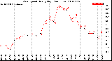 Milwaukee Weather Wind Speed<br>Hourly High<br>(24 Hours)