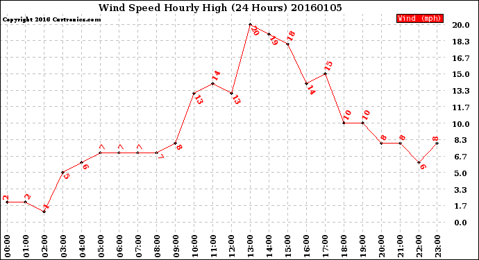 Milwaukee Weather Wind Speed<br>Hourly High<br>(24 Hours)