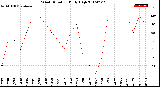 Milwaukee Weather Wind Direction<br>Daily High