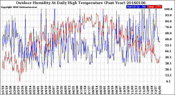 Milwaukee Weather Outdoor Humidity<br>At Daily High<br>Temperature<br>(Past Year)