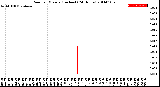 Milwaukee Weather Rain<br>per Minute<br>(Inches)<br>(24 Hours)