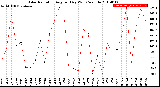 Milwaukee Weather Solar Radiation<br>Avg per Day W/m2/minute