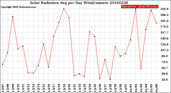 Milwaukee Weather Solar Radiation<br>Avg per Day W/m2/minute