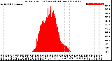 Milwaukee Weather Solar Radiation<br>per Minute<br>(24 Hours)