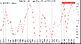 Milwaukee Weather Solar Radiation<br>per Day KW/m2