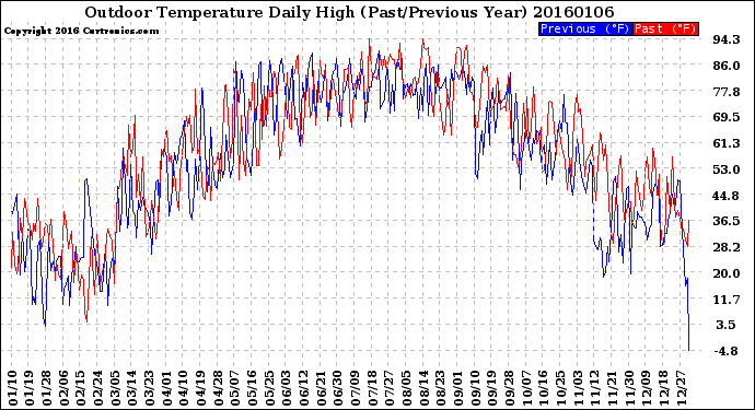 Milwaukee Weather Outdoor Temperature<br>Daily High<br>(Past/Previous Year)