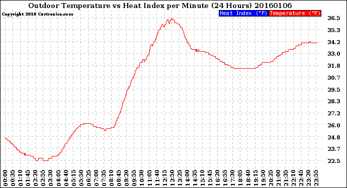 Milwaukee Weather Outdoor Temperature<br>vs Heat Index<br>per Minute<br>(24 Hours)