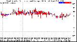 Milwaukee Weather Wind Direction<br>Normalized and Average<br>(24 Hours) (New)