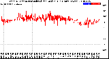 Milwaukee Weather Wind Direction<br>Normalized and Median<br>(24 Hours) (New)