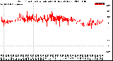 Milwaukee Weather Wind Direction<br>Normalized<br>(24 Hours) (New)