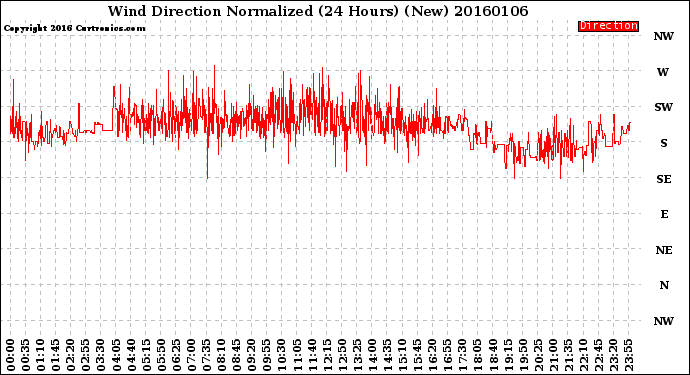 Milwaukee Weather Wind Direction<br>Normalized<br>(24 Hours) (New)
