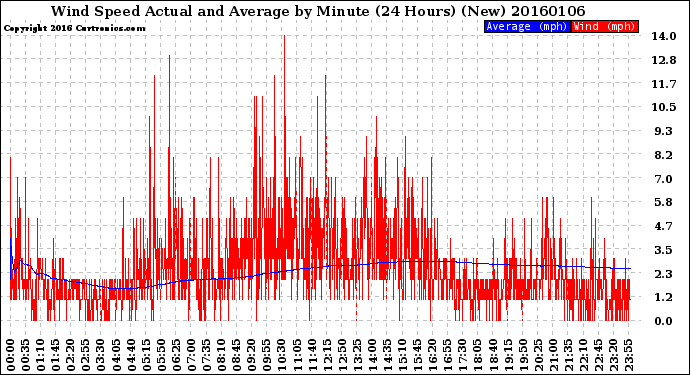 Milwaukee Weather Wind Speed<br>Actual and Average<br>by Minute<br>(24 Hours) (New)