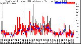 Milwaukee Weather Wind Speed<br>Actual and 10 Minute<br>Average<br>(24 Hours) (New)