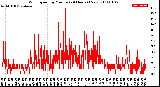 Milwaukee Weather Wind Speed<br>by Minute<br>(24 Hours) (New)