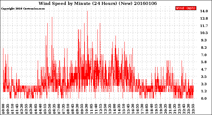 Milwaukee Weather Wind Speed<br>by Minute<br>(24 Hours) (New)