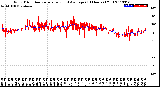 Milwaukee Weather Wind Direction<br>Normalized and Average<br>(24 Hours) (Old)