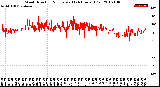 Milwaukee Weather Wind Direction<br>Normalized<br>(24 Hours) (Old)