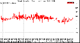 Milwaukee Weather Wind Direction<br>(24 Hours) (Raw)